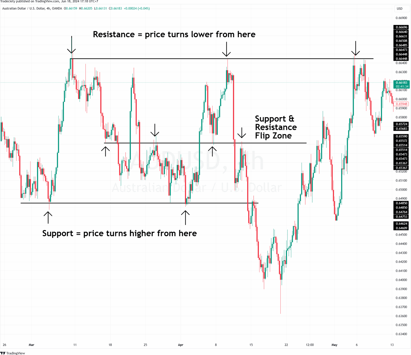 Support Resistance