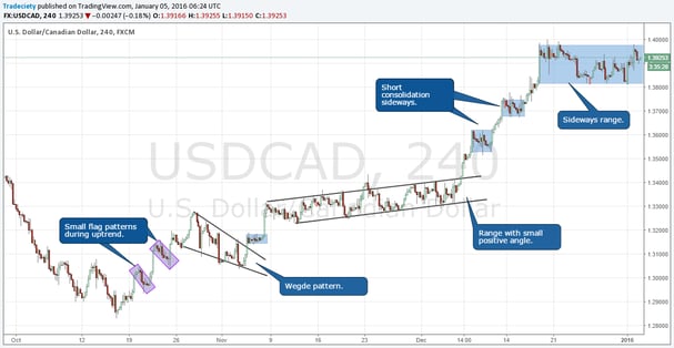 How to trade consolidations
