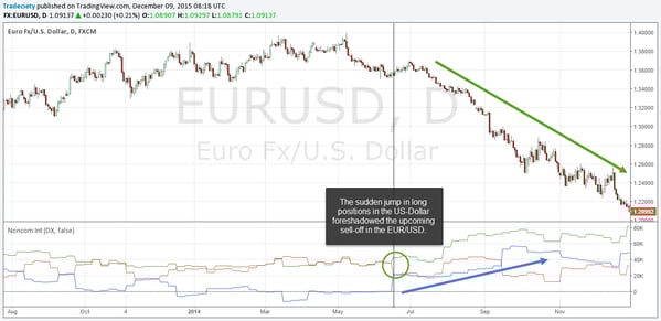 Forex trading - COT