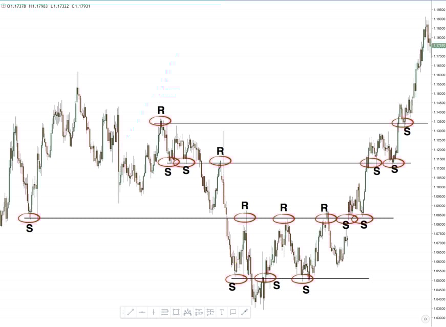 support and resistance levels
