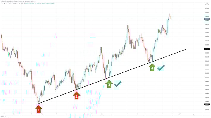 Trendline Drawing