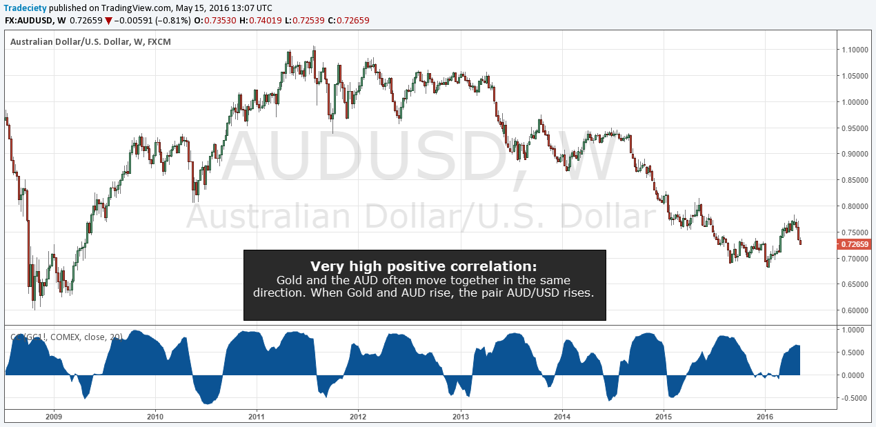 AUDUSD_Gold