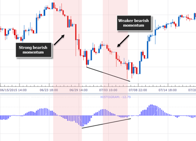 Divergence