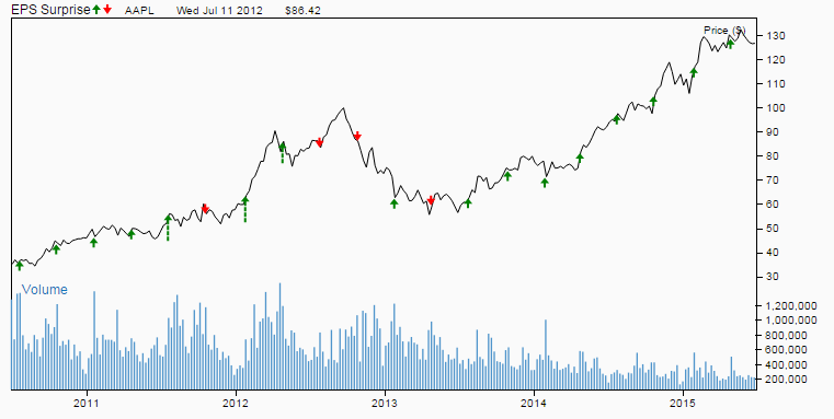 earnings