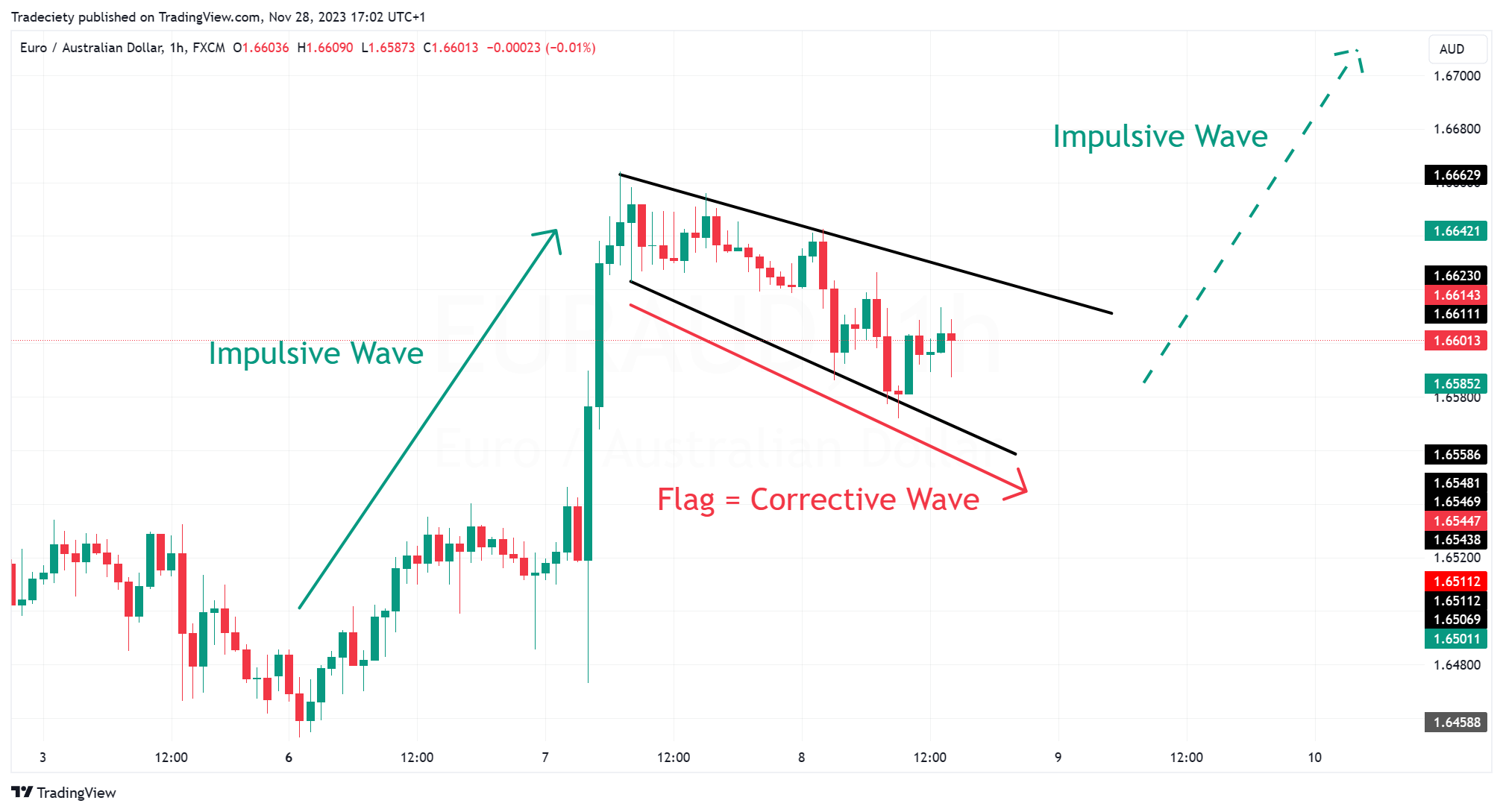 Bull Flag Chart Pattern 1