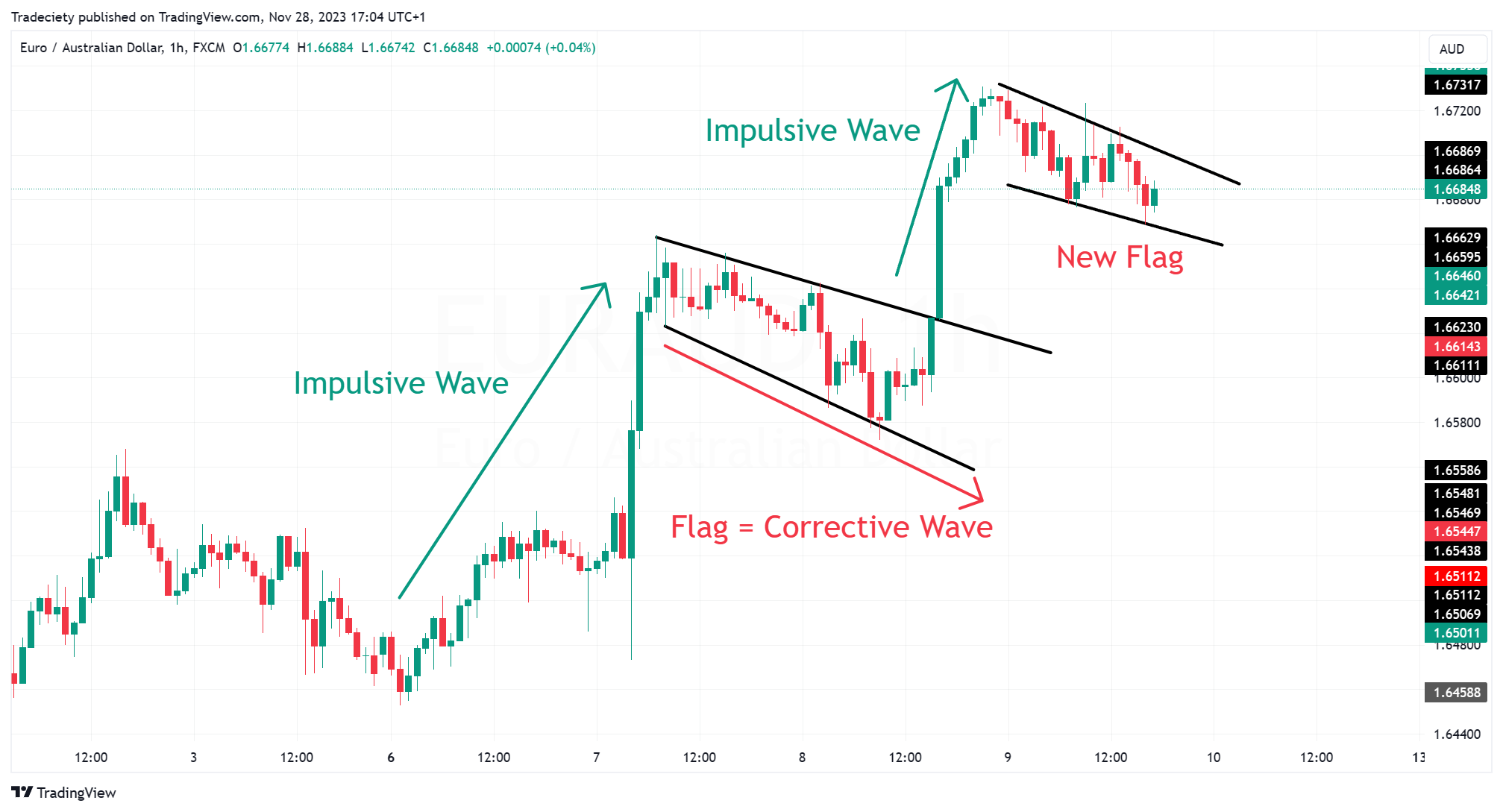 Bull Flag pattern 2