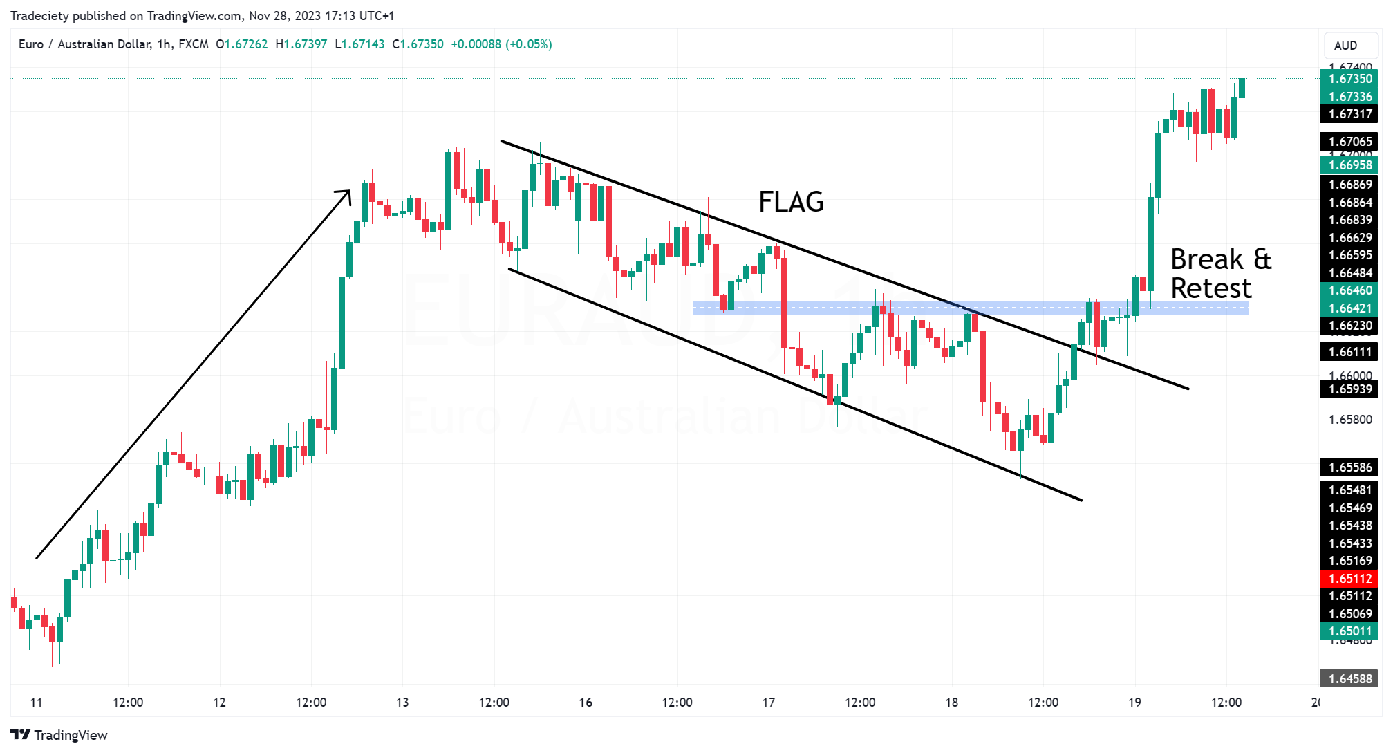 Bull Flag Pattern 3