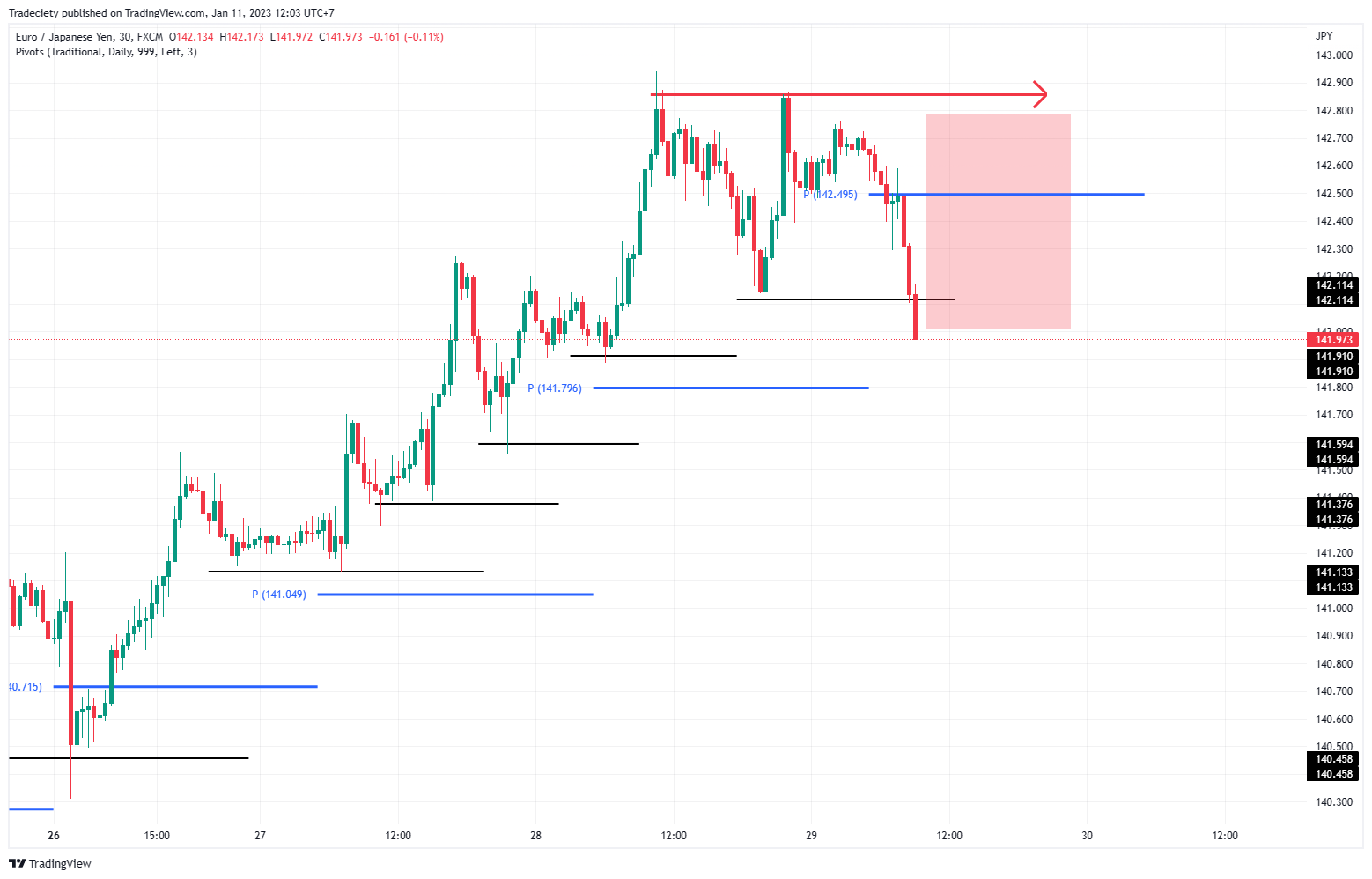 First lower low