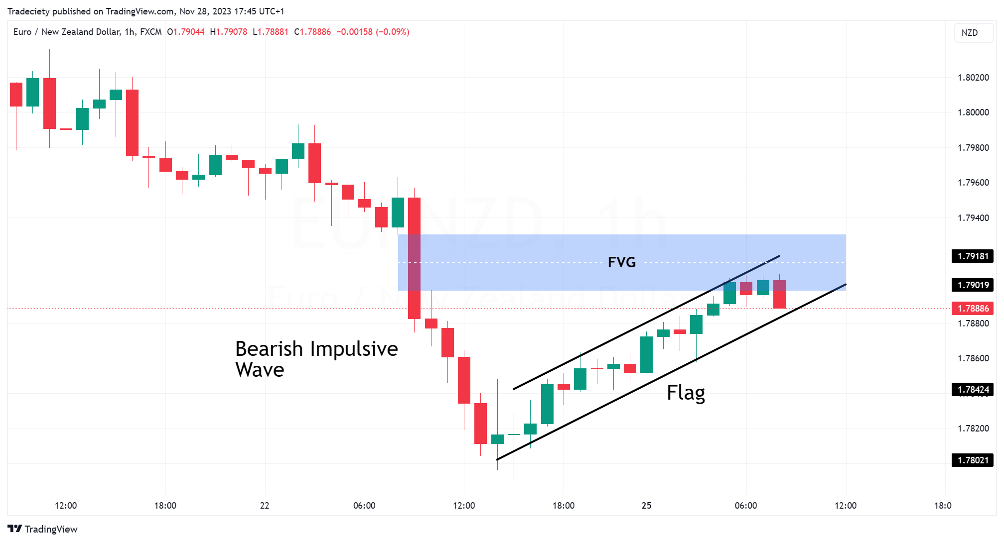 Bear Flag FVG