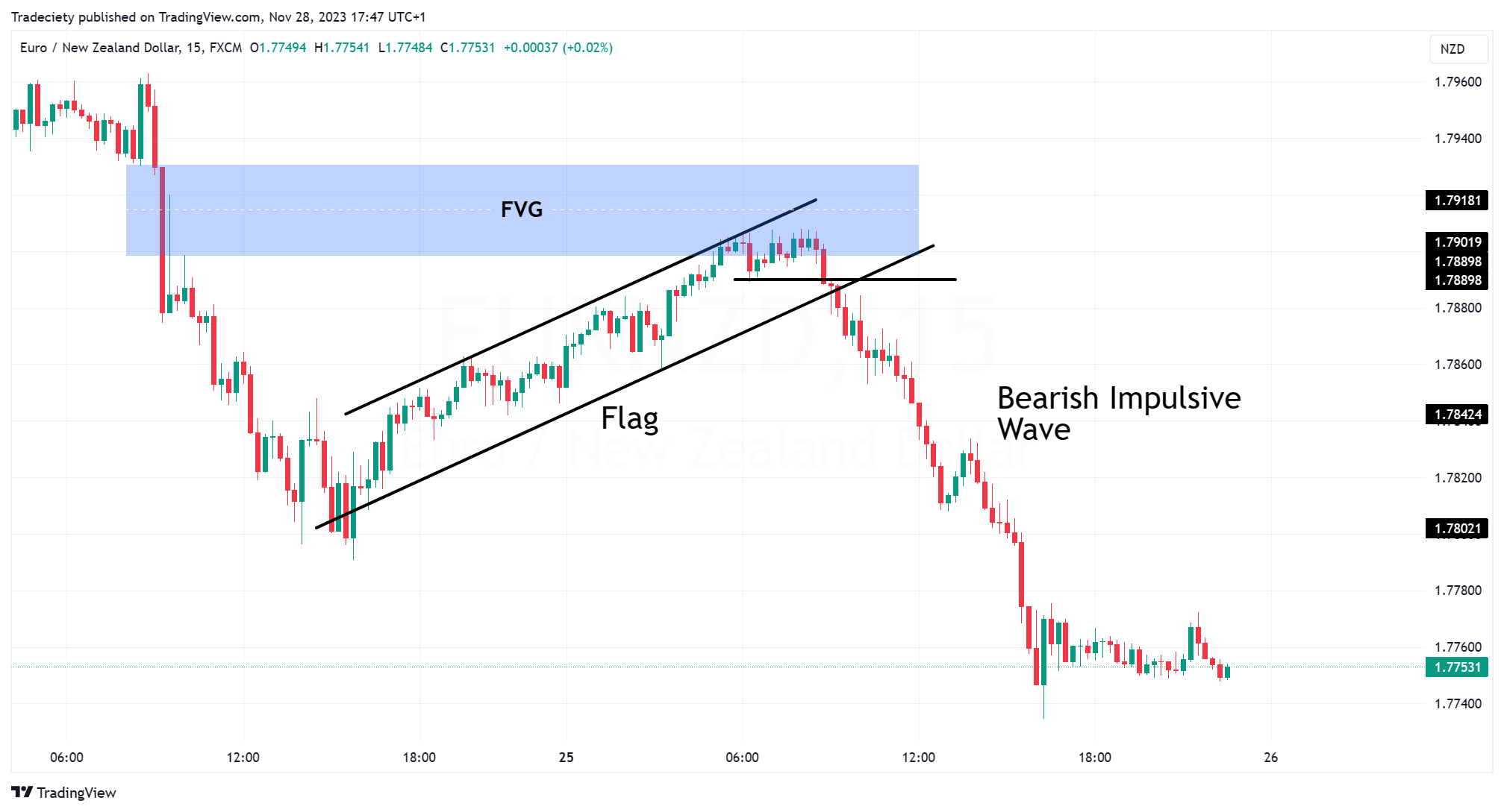 Bear Flag Lower Timeframe 2