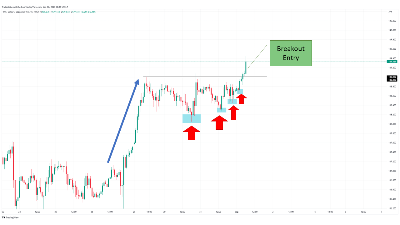 Triangle Forex chart pattern