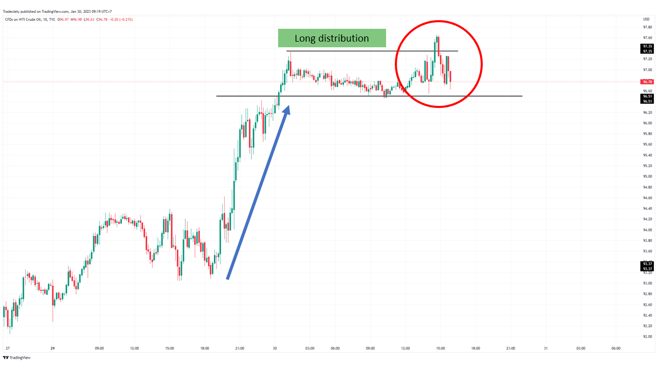 Fakeout Forex chart pattern