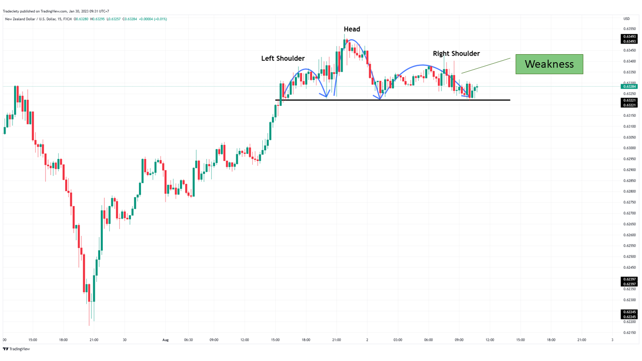 Head and Shoulders Forex chart pattern