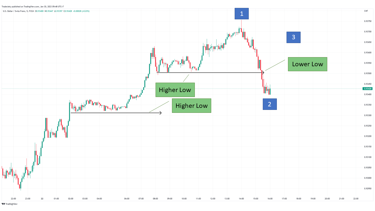 123 Forex chart pattern