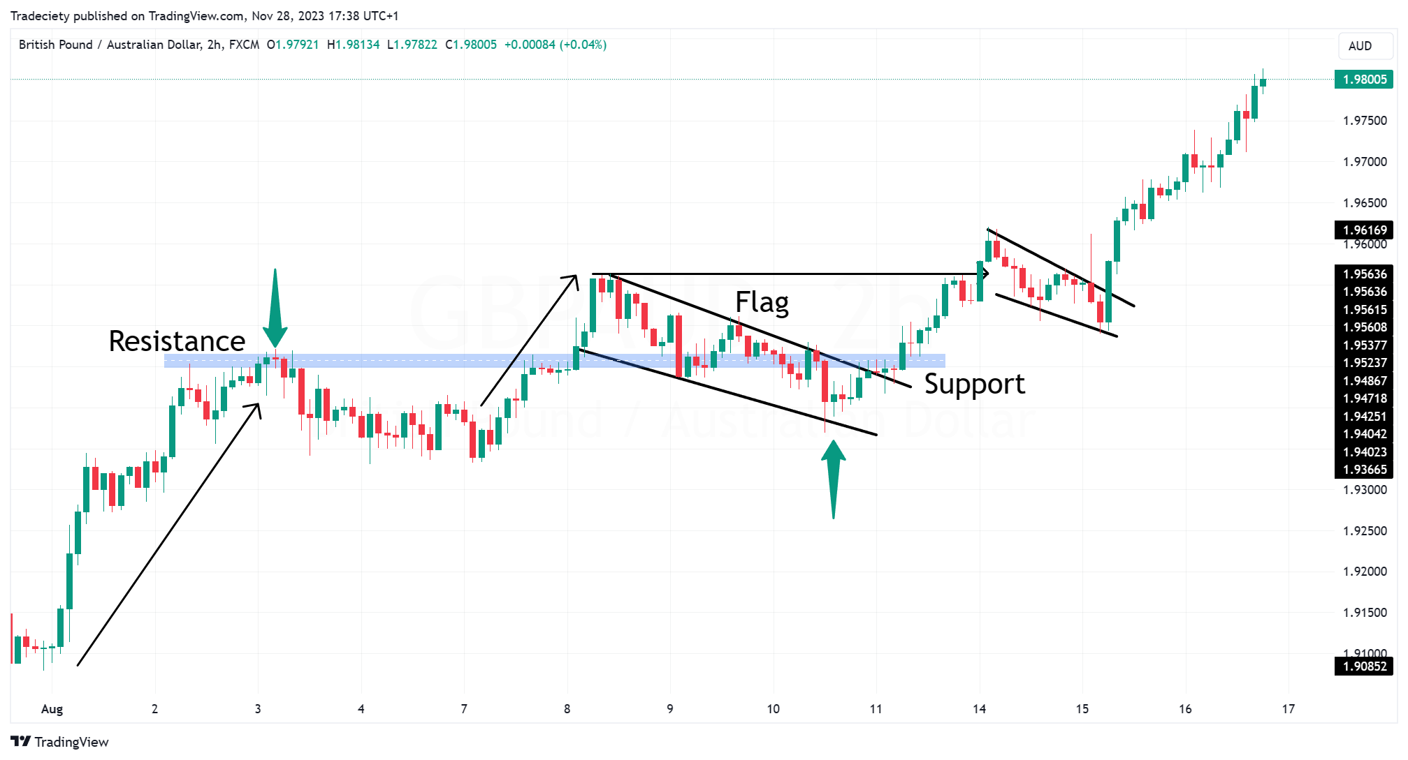 Bull Flag Support Resistance 2