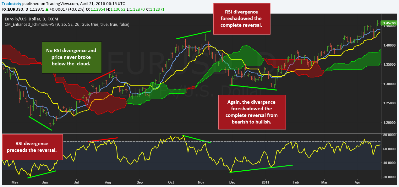 ichimoku-RSI