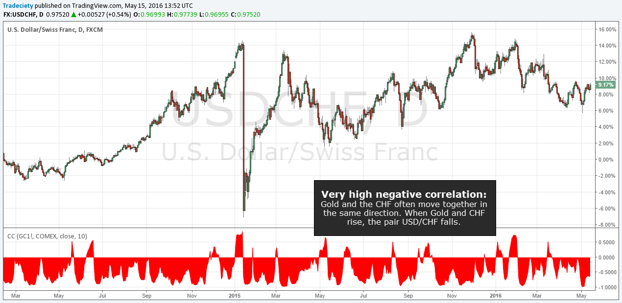 USDCHF_Gold