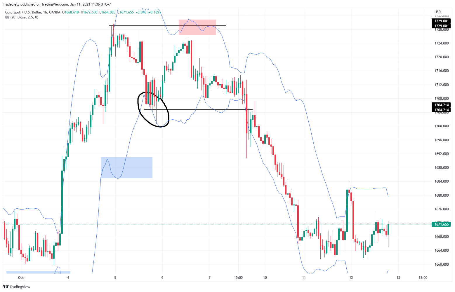 Strong reversal signal